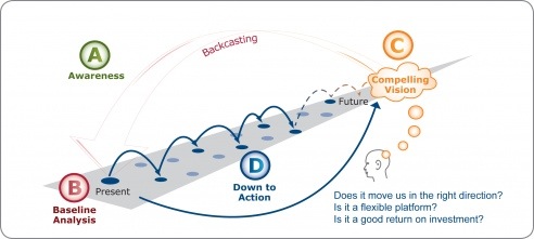 Backcasting