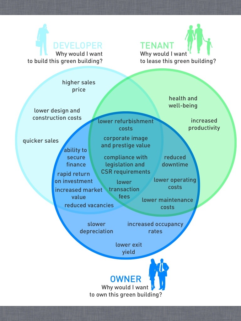 The Business Case for Green Building