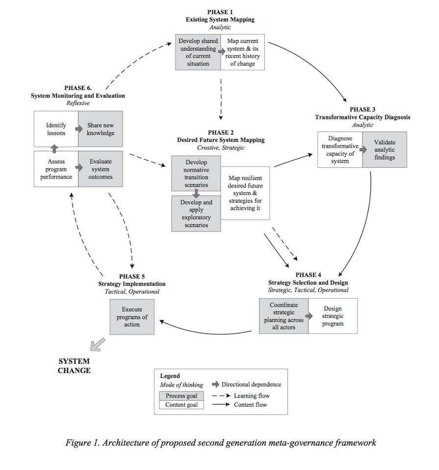 Transition: Content and learning flow