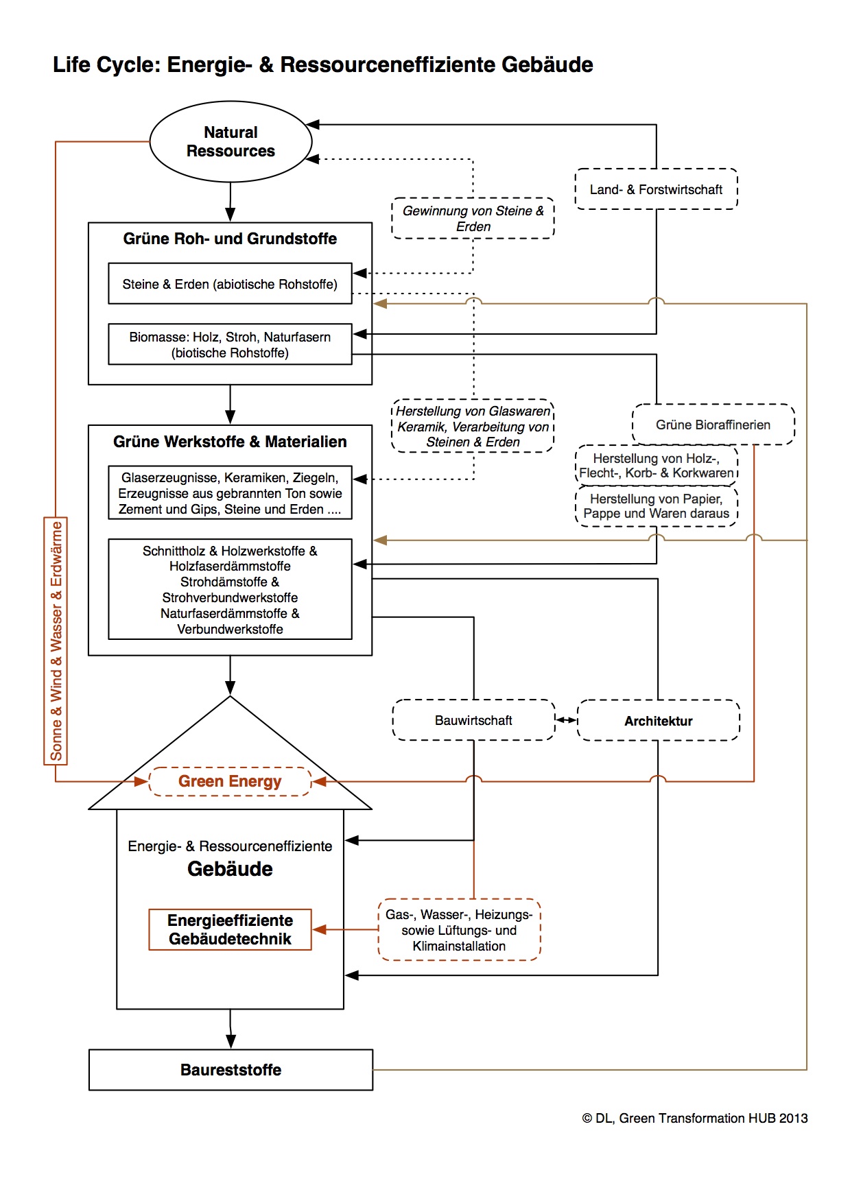 Life Cycle: Energie- und ressourceneffiziente Gebäude