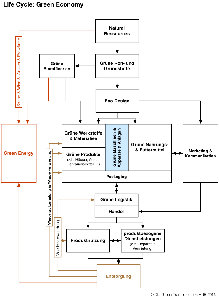 Life Cycle: Green Economy