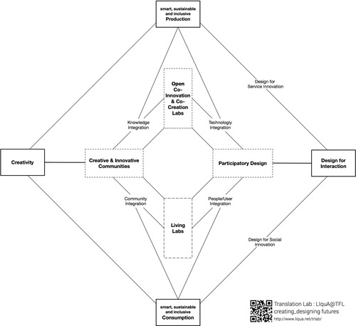 From Transformative Services to Transformation Design