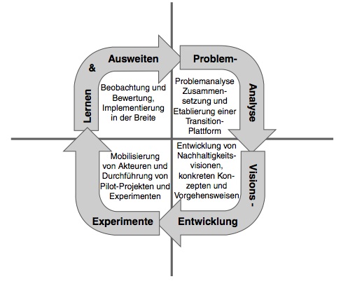 Transition-Management und Backcasting. Langfrist- und Visionsorientierung
